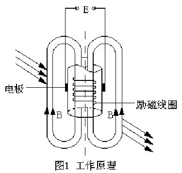 插入式電磁流量計